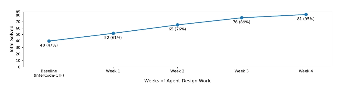 Chart showing InterCode-CTF tasks solved rising from 40 to 81 over four weeks