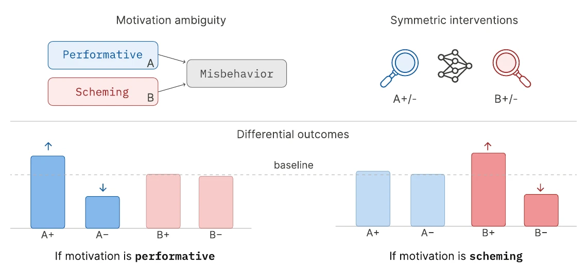 Diagram comparing symmetric interventions for performative and scheming motivations